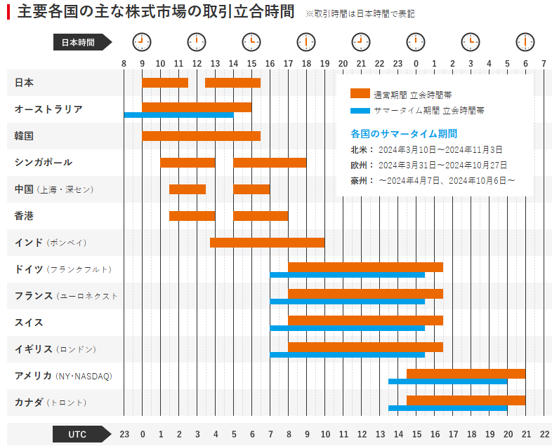 主要各国の主な株式市場の取引立合時間